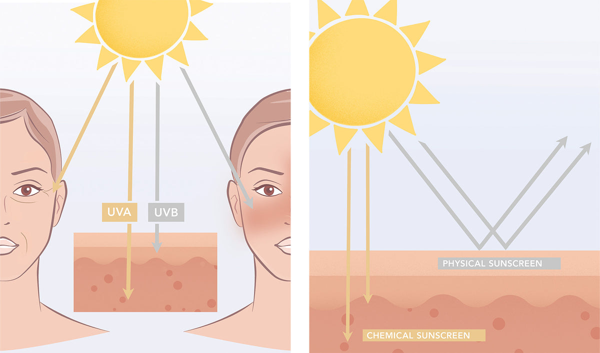 Care Concept Onlineshop - jane iredale - UVA UVB-Strahlen und Sonnenschutz